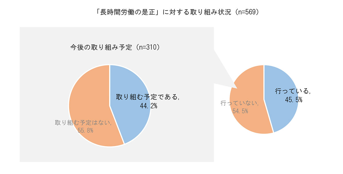 「長時間労働の是正」に対する取り組み状況グラフ