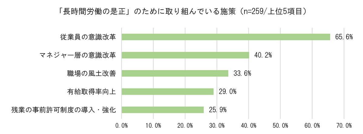 「長時間労働の是正」のために取り組んでいる施策グラフ