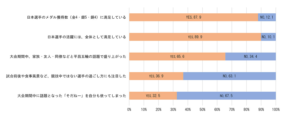 平昌冬季五輪事後の意識調査グラフ