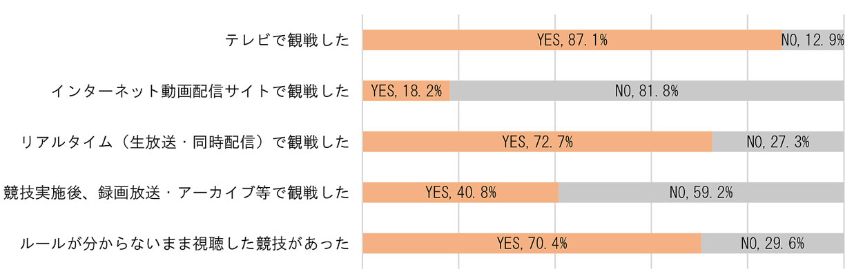 平昌冬季五輪の競技に関する意識調査グラフ