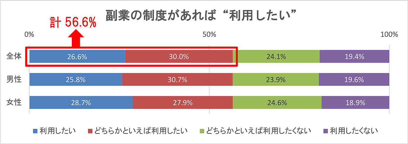 会社に副業の制度があれば利用したいかグラフ