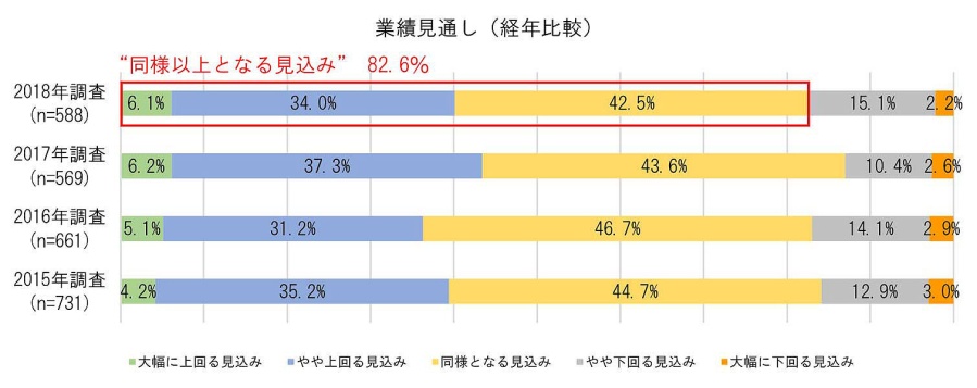 業績見通しの経年比較グラフ