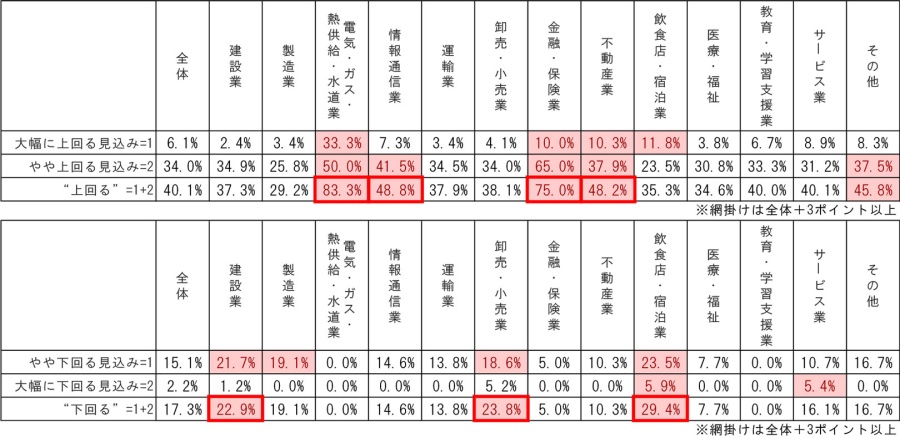 業種別業績見通しグラフ