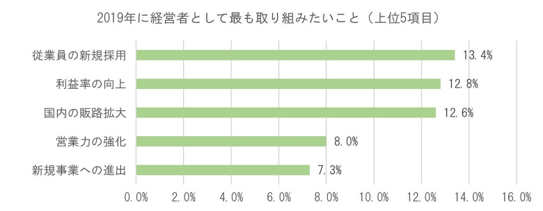 2019年に経営者として最も取り組みたいこと上位5項目グラフ