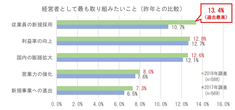 昨年と比較した経営者として最も取り組みたいこと上位5項目グラフ