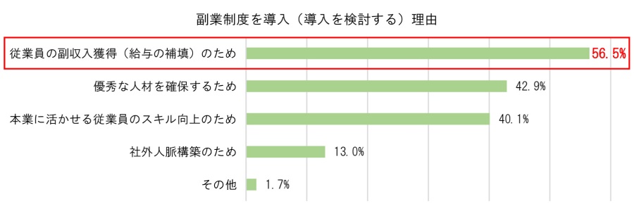 副業制度を導入する（導入を検討する）理由グラフ