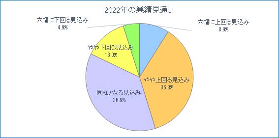 2022年の業績見通しグラフ