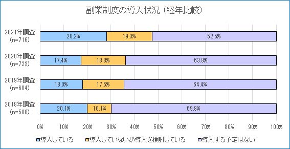 副業制度の導入状況グラフ