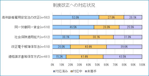 制度改正への対応状況グラフ