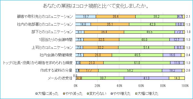 コロナ禍前と比較した状況グラフ