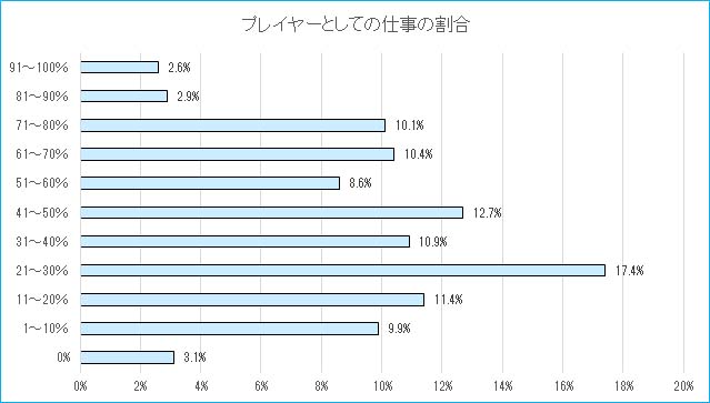 プレーヤーとしての仕事の割合グラフ