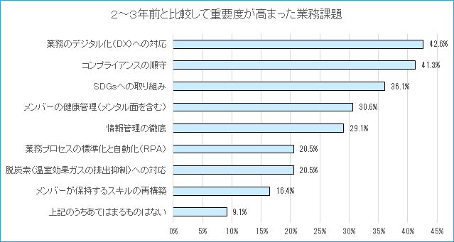 ２～３年前と比較して重要度が高まった業務課題グラフ