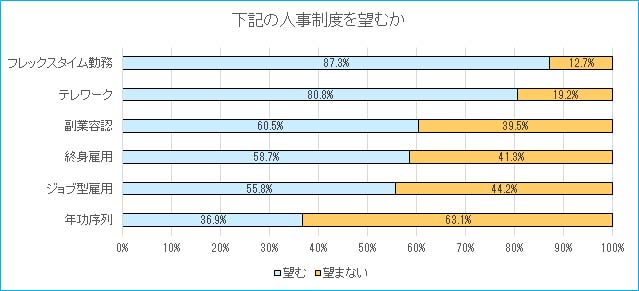 人事制度を望むかグラフ