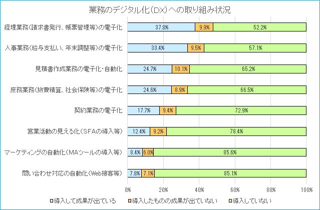 業務のデジタル化への取り組み状況グラフ