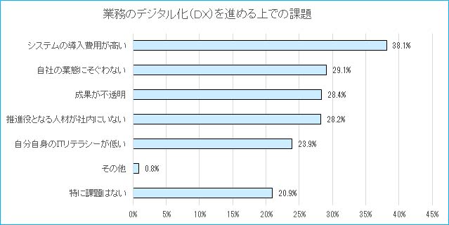 業務のデジタル化を進める上での課題グラフ