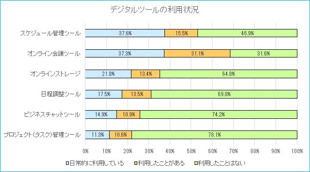 デジタルツールの利用状況グラフ