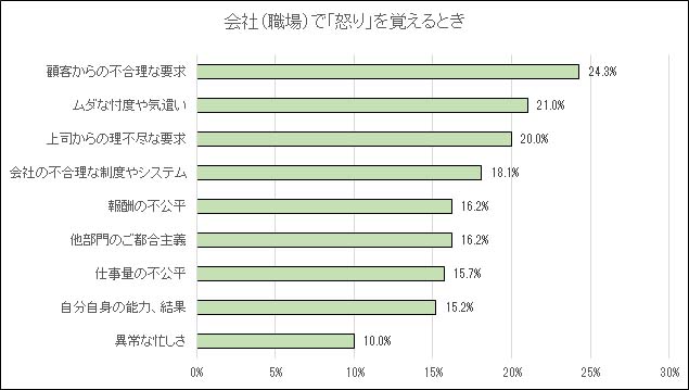 職場で怒りを覚えるときグラフ