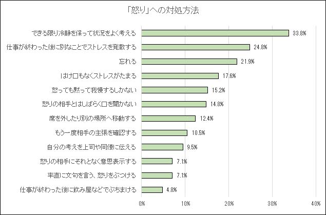 怒りへの対処グラフ