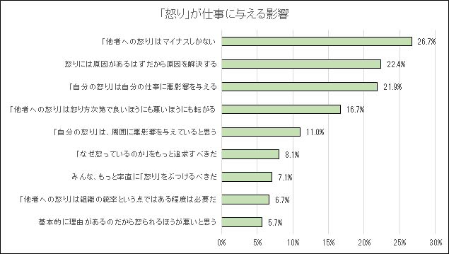 怒りが仕事に与える影響グラフ