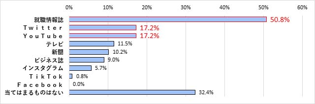 就職活動の情報源グラフ