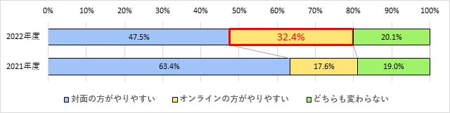 採用面接グラフ