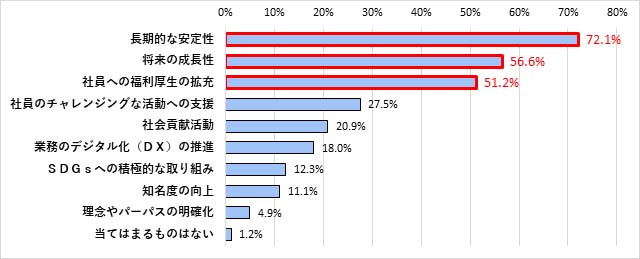 働く上で企業に求めることグラフ