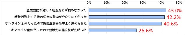 コロナ禍による就職活動への影響グラフ