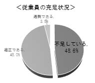 従業員の充足状況グラフ