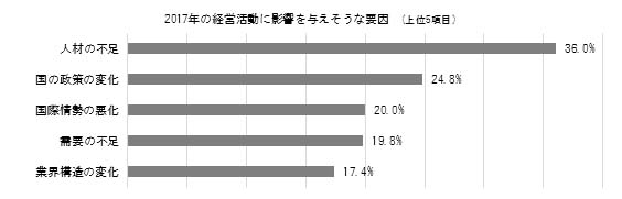 2017年の経営活動に影響を与えそうな要因