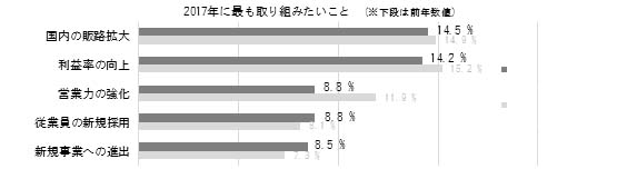 2017年に最も取り組みたいことグラフ