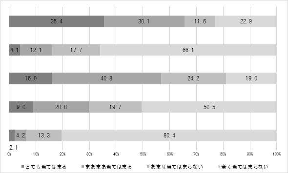 行動・意識グラフ