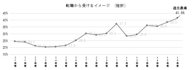 転職から受けるイメージグラフ