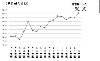 管理職志向グラフ