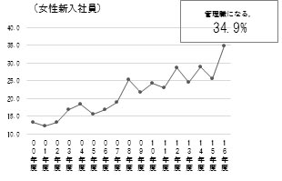 管理職志向グラフ