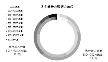 35歳時の理想の年収グラフ