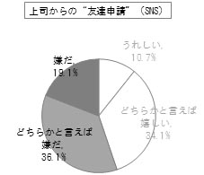 上司からの“友達申請”グラフ