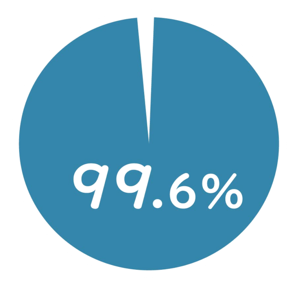 就職内定率:99.4%