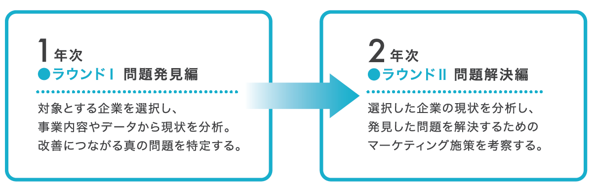 PBL（1年次：初年度PBL/2年次：企業連携型授業/3年次：マーケティング・プロジェクト）/超実施型PBLマーケティング・イニシアティブ（1年次：ラウンド1/2年次：ラウンド2/3年次：ラウンド3）