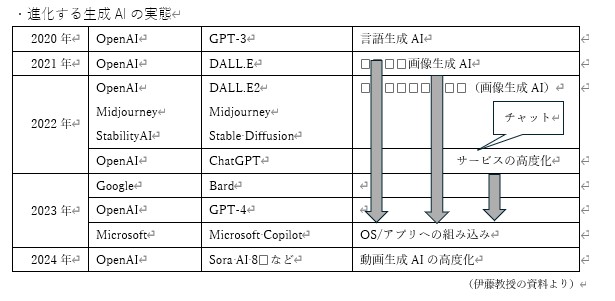 進化する生成AIの実態