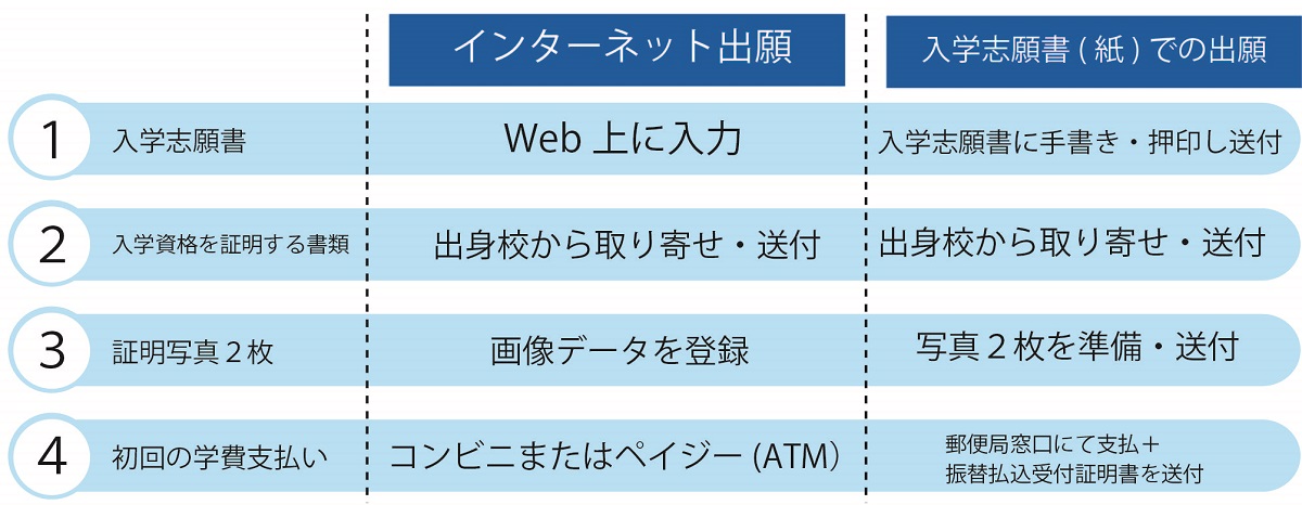 入学手続きについて 通信教育課程 産業能率大学 自由が丘産能短期大学