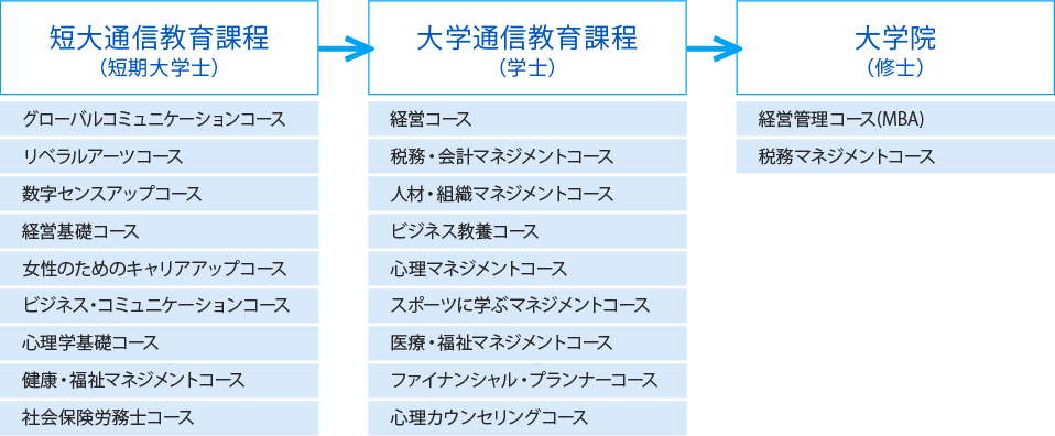 短大 ー 大学 ー 大学院で学ぶ