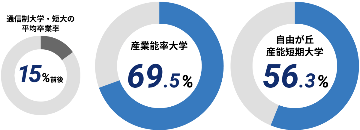産業能率大学　69.5% 自由が丘産能短期大学　56.3%