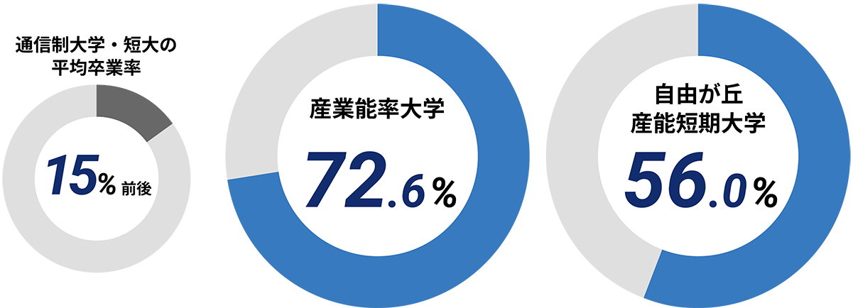 SANNO通信課程の特徴 | 通信教育課程 | 産業能率大学・自由が丘産能