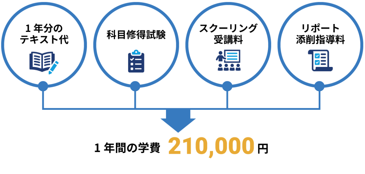 1年間の学費 200,000円（1年分のテキスト代、科目修得試験、スクーリング受講料、リポート添削指導料）