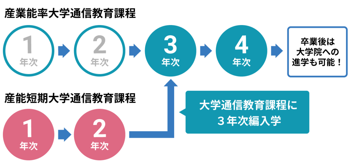 産業能率大学通信教育家庭卒業後は大学院への進学も可能！　産能短期大学通信教育課程から大学通信教育課程に3年次編入学