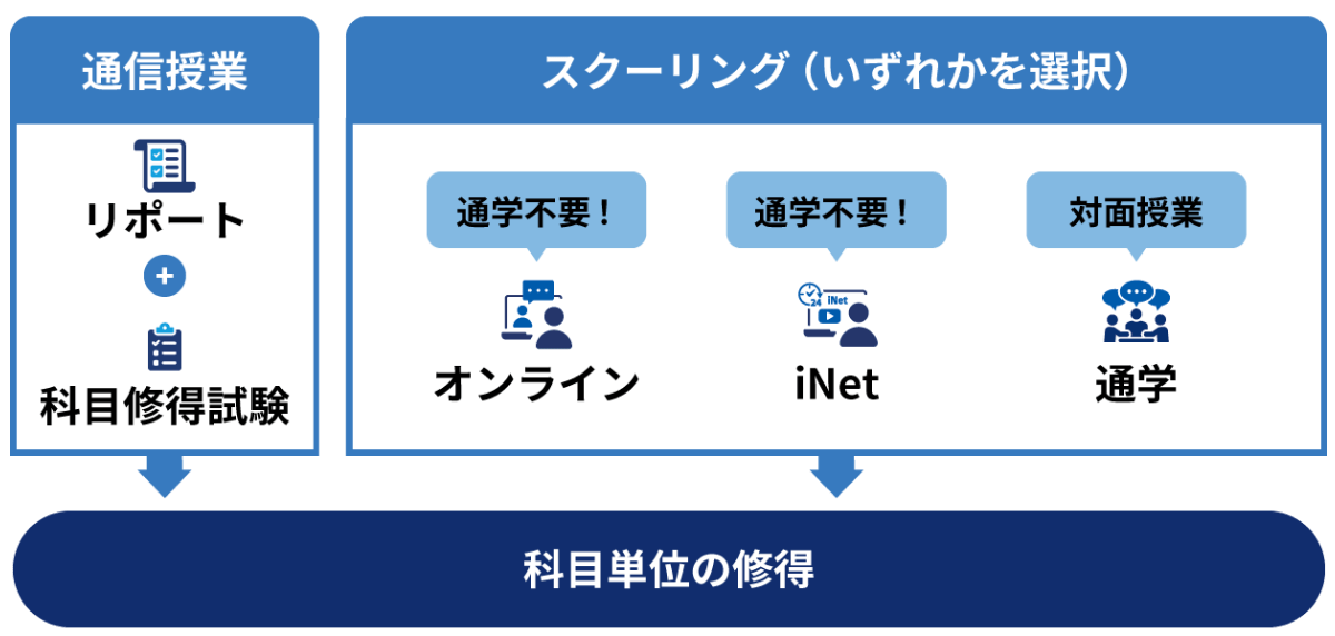 通信授業は、リポート＋科目修得試験、スクーリングは、オンライン、iNet、対面授業のいずれかを選択し、科目他単位を修得