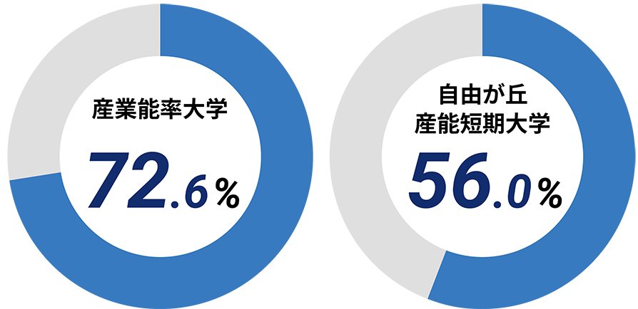 卒業率 | 通信教育課程 | 産業能率大学・自由が丘産能短期大学