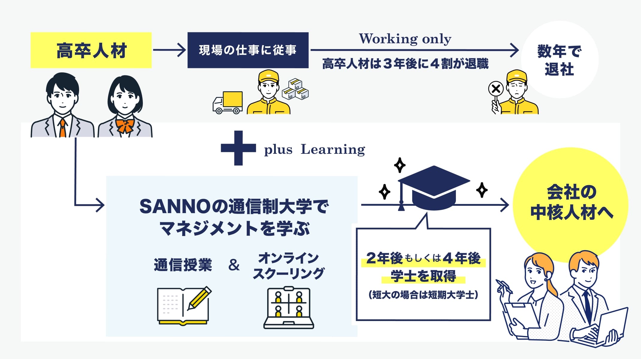 働きながら学ぶ—通学不要で卒業が目指せる大学　イメージ図