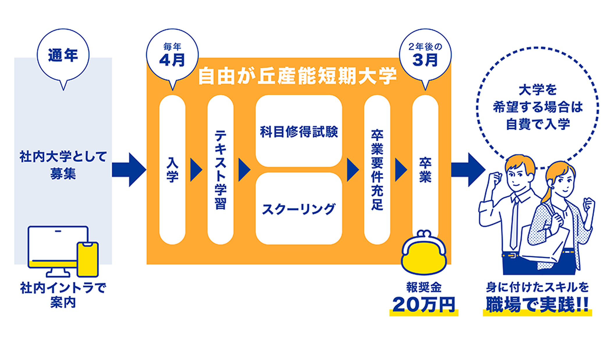 A社　社内大学のフロー図