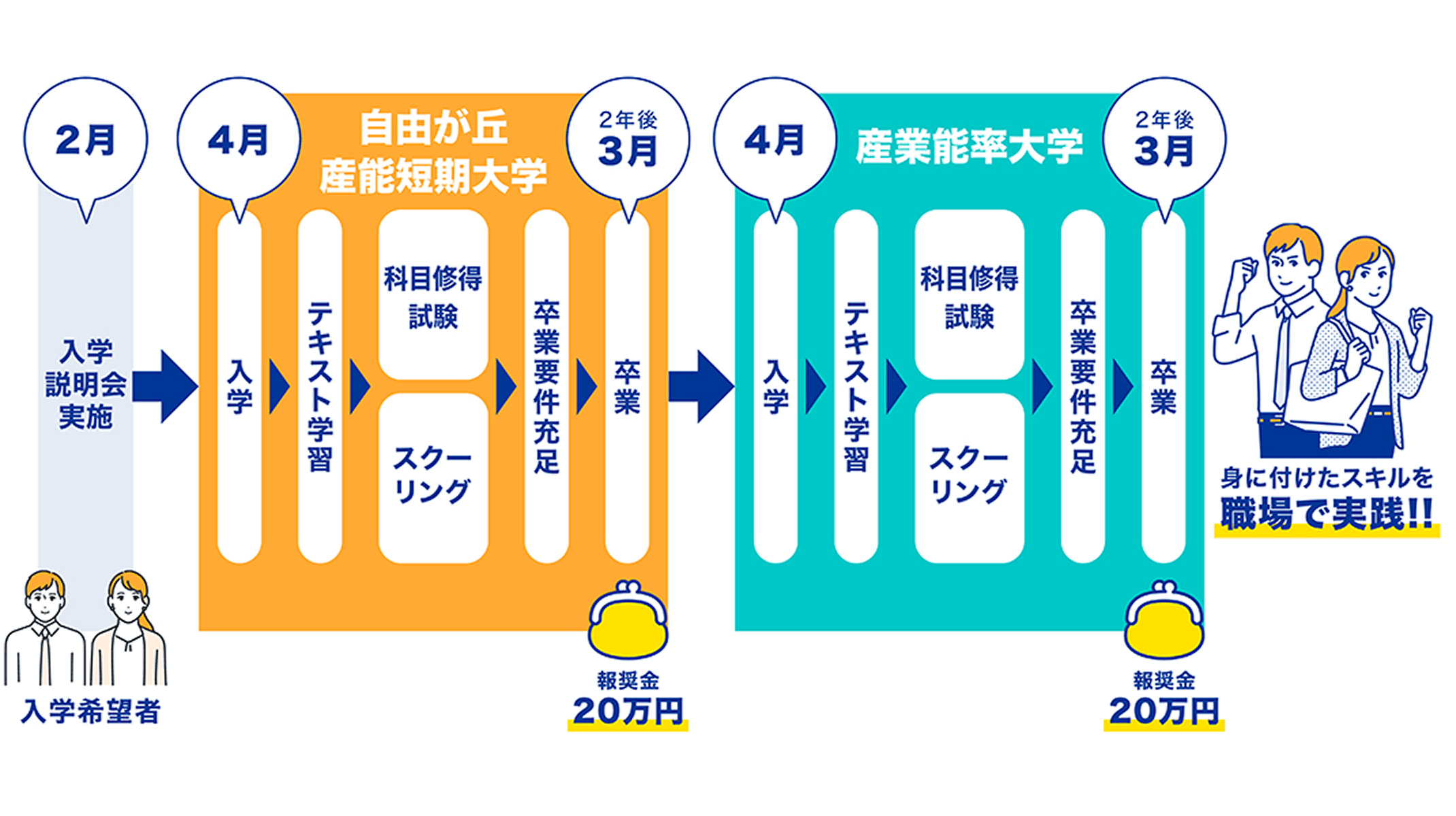 B社　社内大学のフロー図